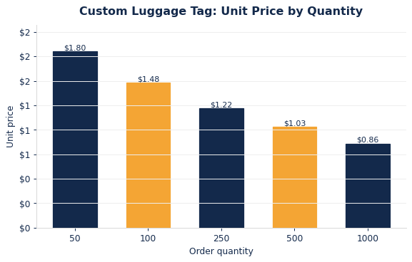 Typical per-unit luggage tags pricing as order quantity increases.