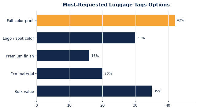 The options buyers request most on custom luggage tags.