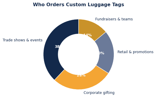 The common ways brands put custom luggage tags to work.