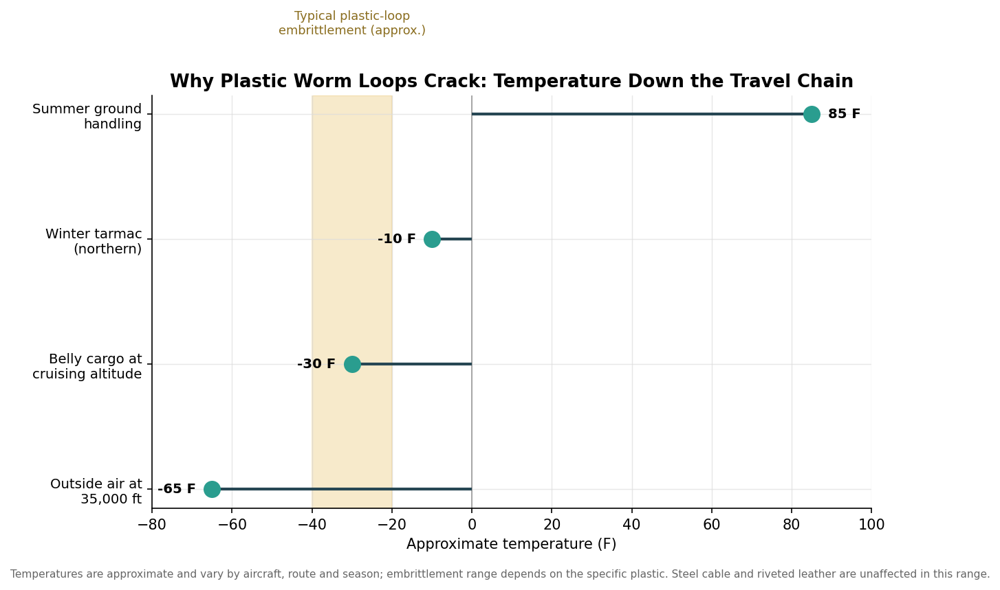 Lollipop chart of temperatures from summer ground handling to cruising altitude, with a shaded band showing where plastic loops embrittle