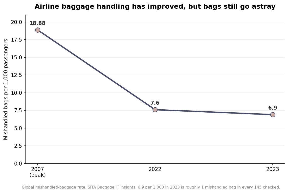 Line chart of the global mishandled baggage rate falling from 18.88 per 1,000 in 2007 to 6.9 in 2023