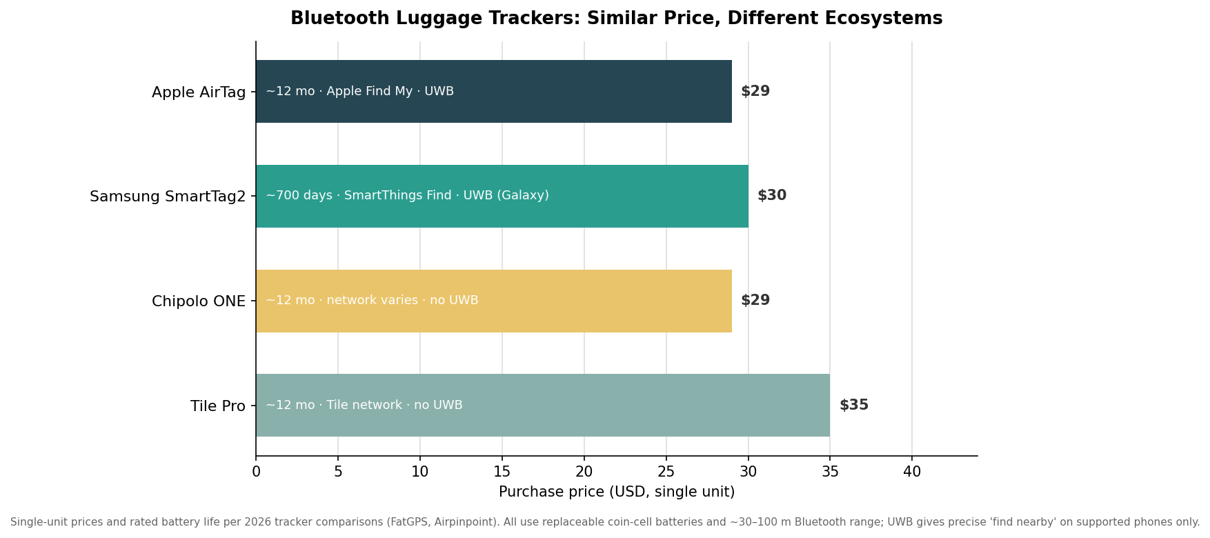 Horizontal bar chart comparing purchase price and specs of AirTag, Samsung SmartTag2, Chipolo ONE and Tile Pro Bluetooth trackers