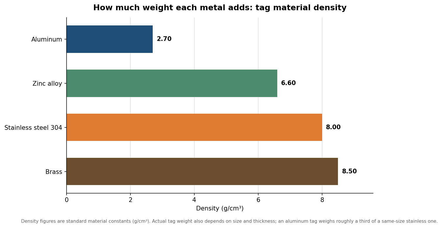Horizontal bar chart comparing the density of aluminum, zinc alloy, stainless steel and brass in grams per cubic centimeter