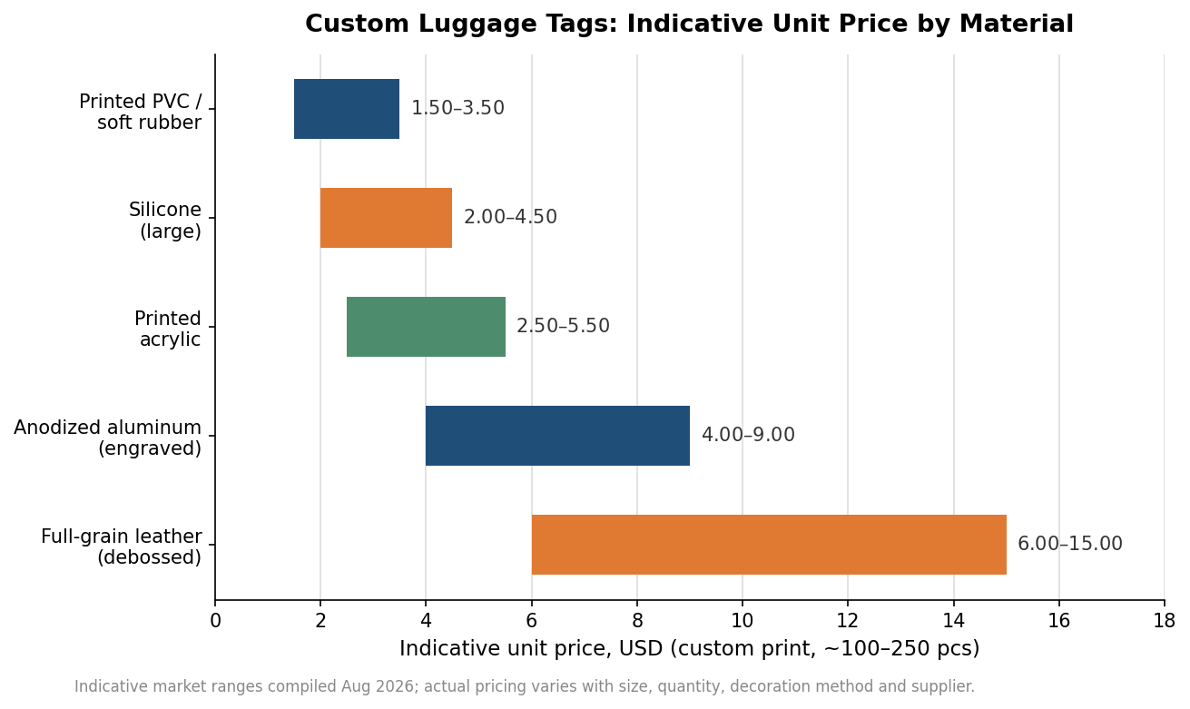 Horizontal range bars showing indicative custom luggage tag unit prices by material, from printed PVC at $1.50-3.50 to full-grain leather at $6-15