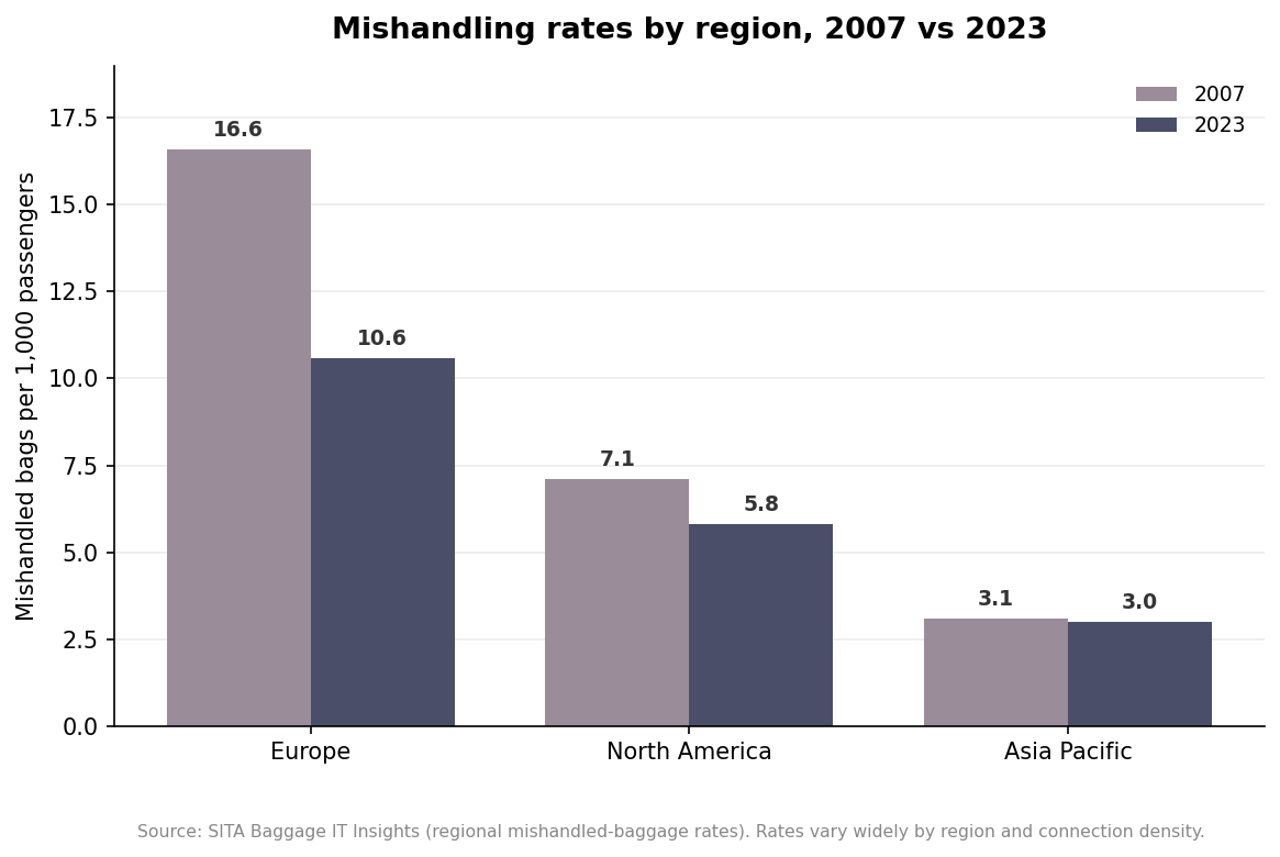 Grouped bar chart of mishandled baggage rates by region in 2007 versus 2023 for Europe, North America, and Asia Pacific