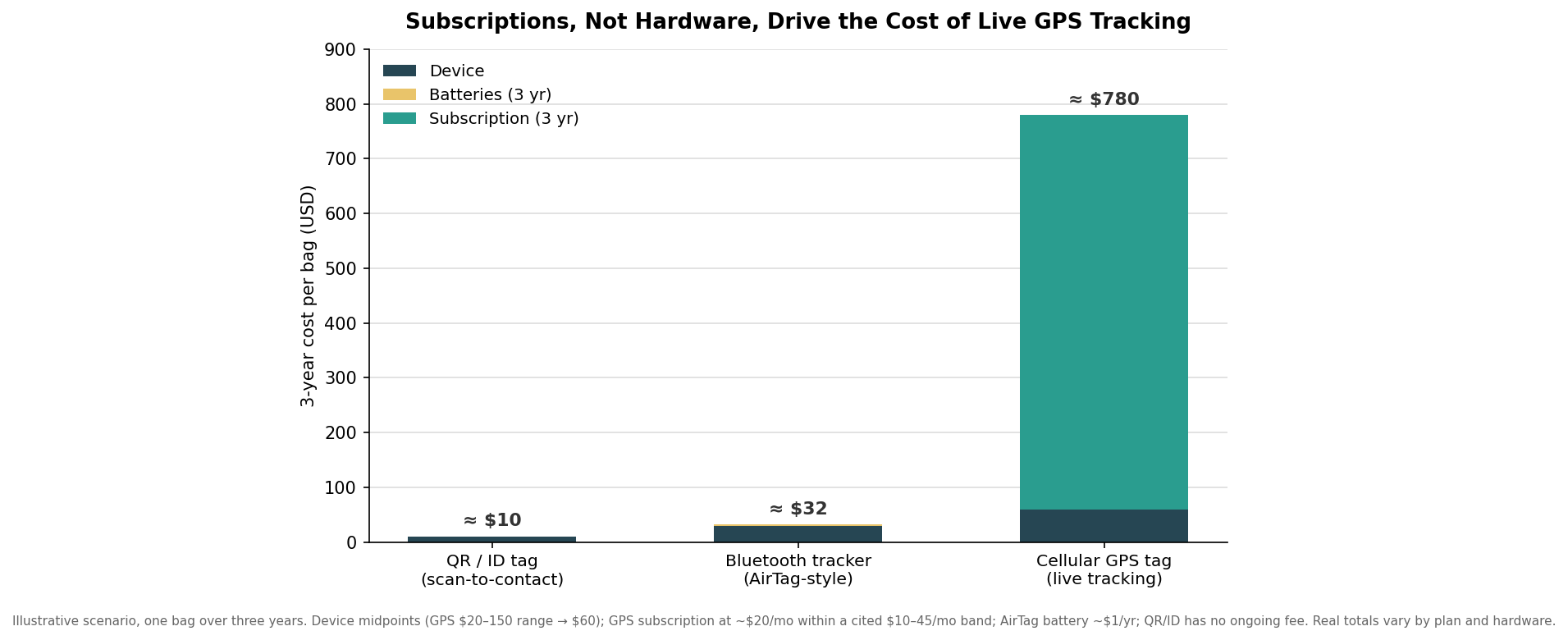 Stacked bar chart of illustrative three-year cost of ownership for QR/ID, Bluetooth tracker and cellular GPS luggage tags