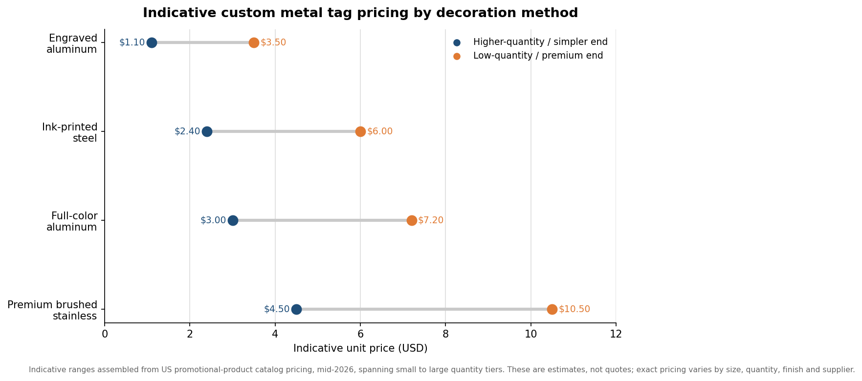 Range plot of indicative custom metal luggage tag unit prices by decoration method, from engraved aluminum to premium brushed stainless