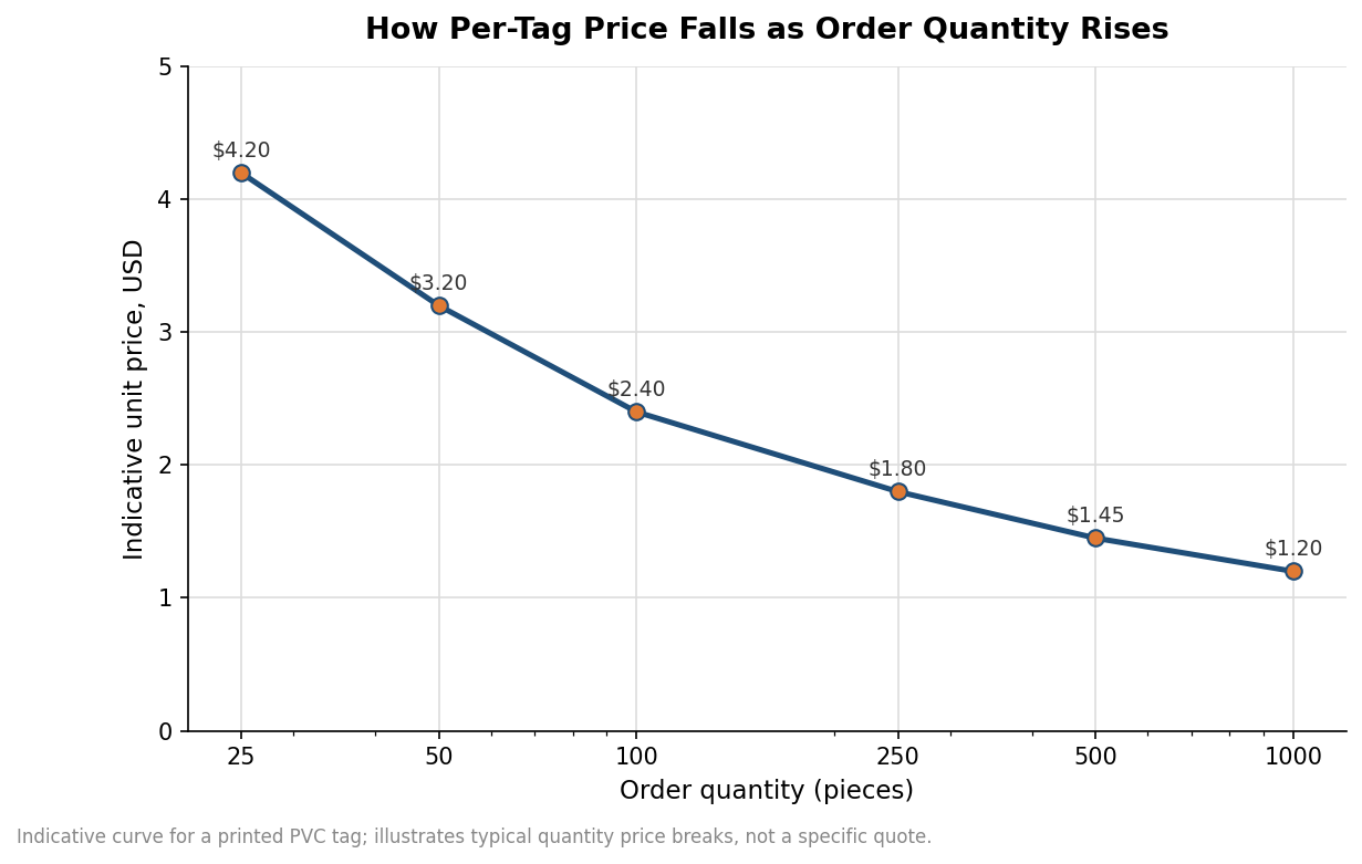Line chart showing indicative per-tag price falling from about $4.20 at 25 pieces to $1.20 at 1000 pieces